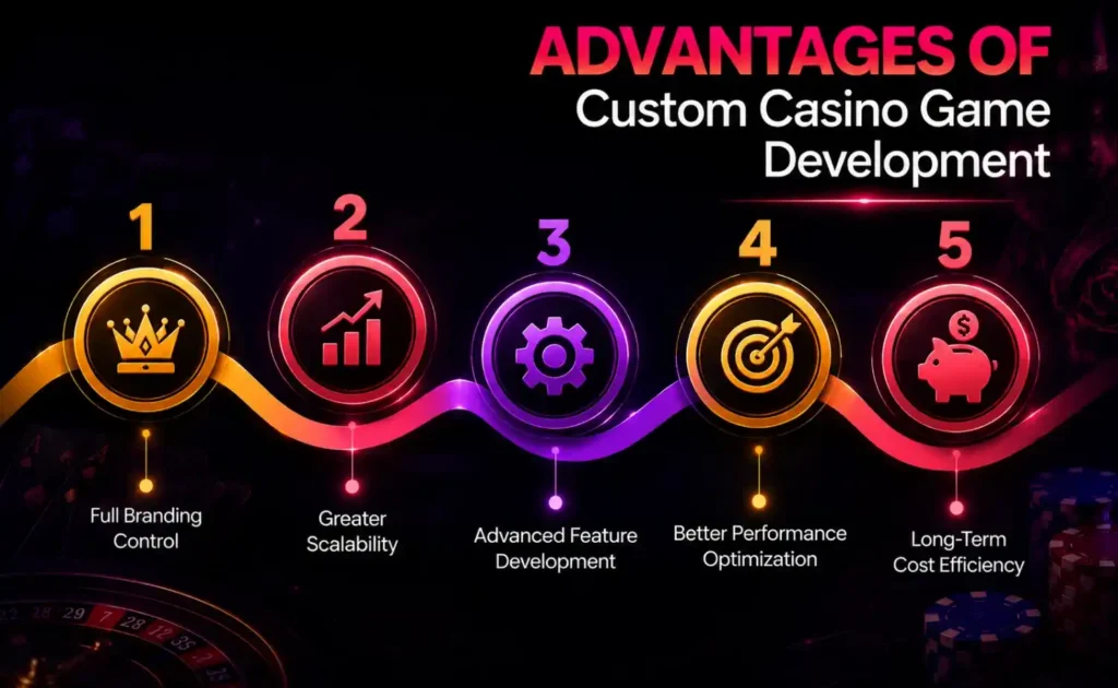 Advantages of Custom Casino Game Development