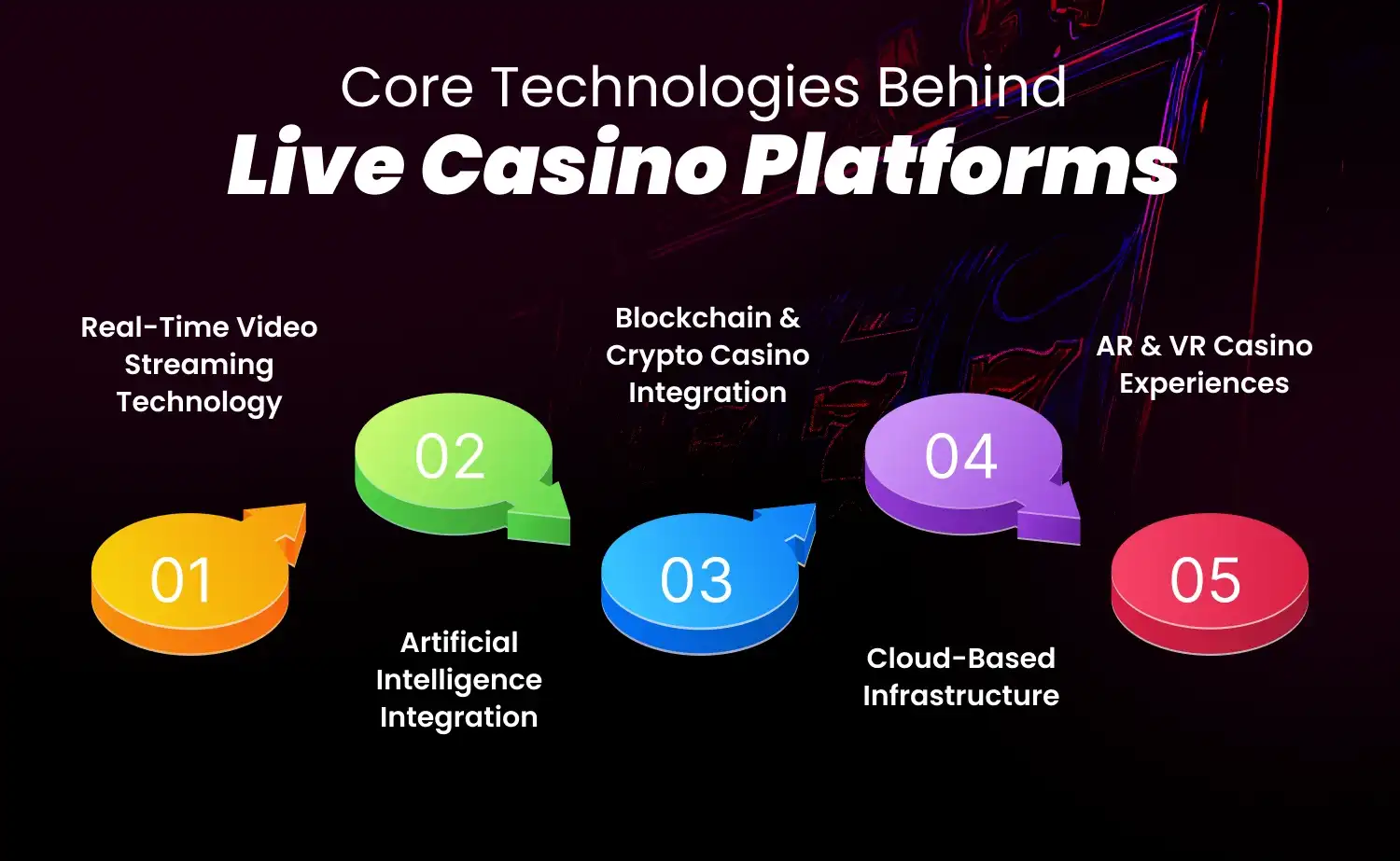 Core Technologies Behind Live Casino Platforms
