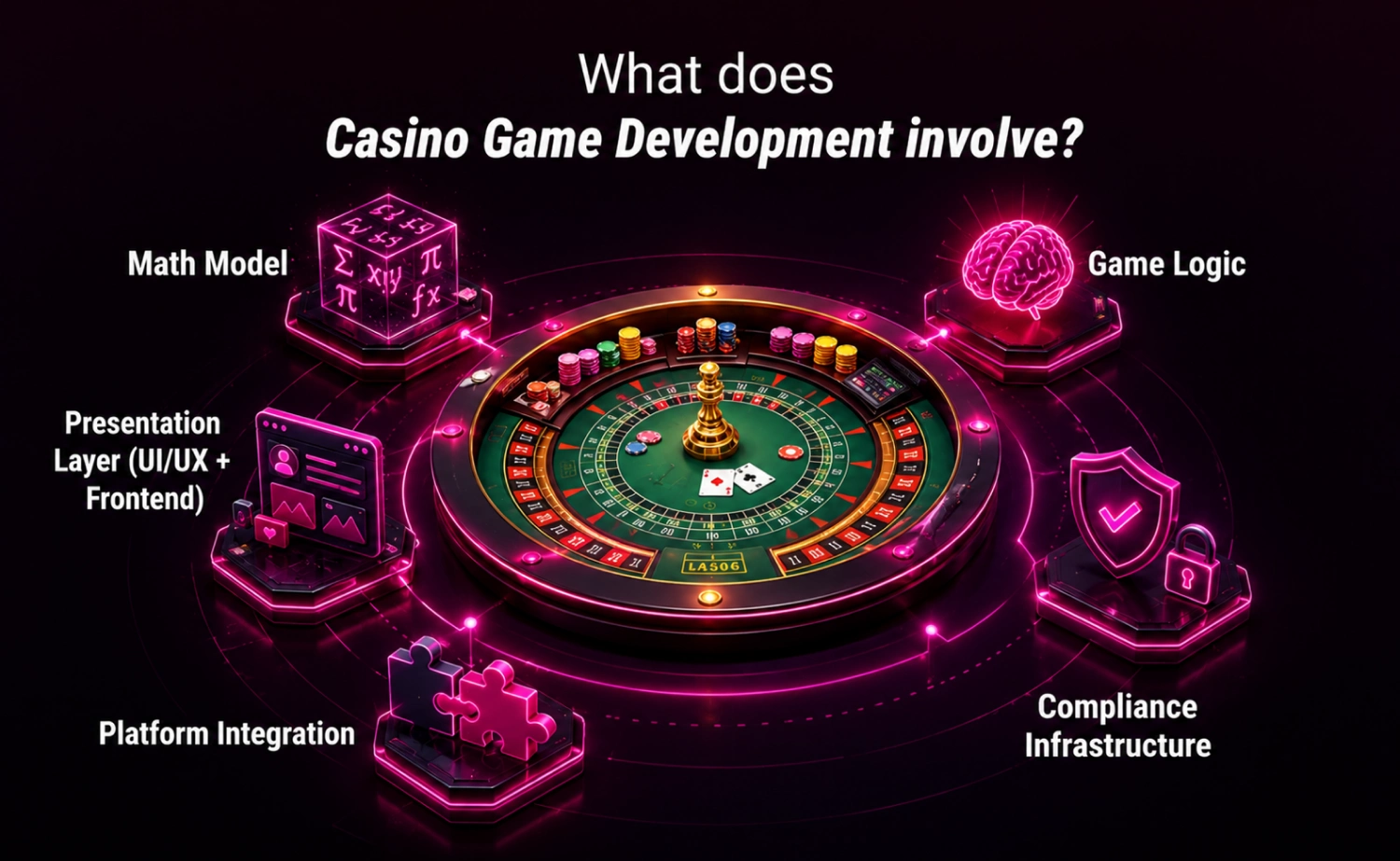 What does Casino Game Development involve