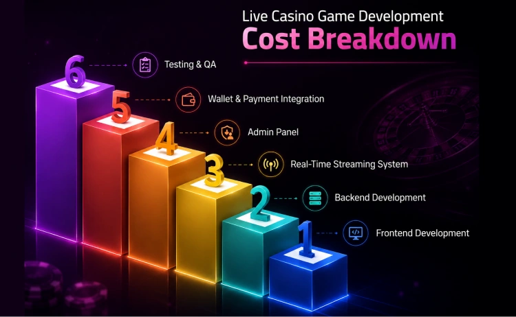 Live Casino Game Development Cost Breakdown